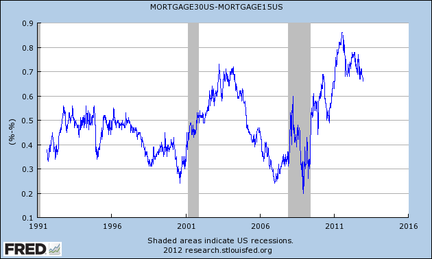 fredgraph 30-year minus 15-year mortgage interest rate spread