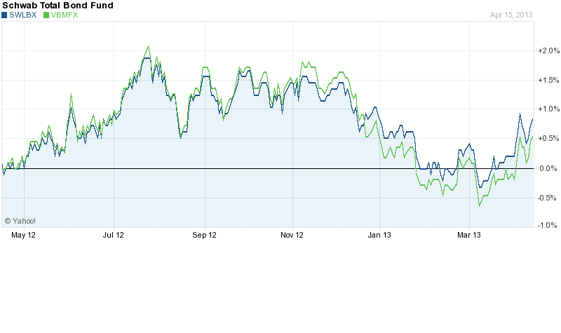 Share Price of Schwab Total Bond Fund vs. Vanguard Total Bond Fund, over previous one year time period