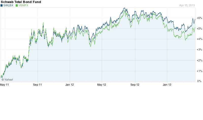 Share Price of Schwab Total Bond Fund vs. Vanguard Total Bond Fund,  over the most recent two-year time period