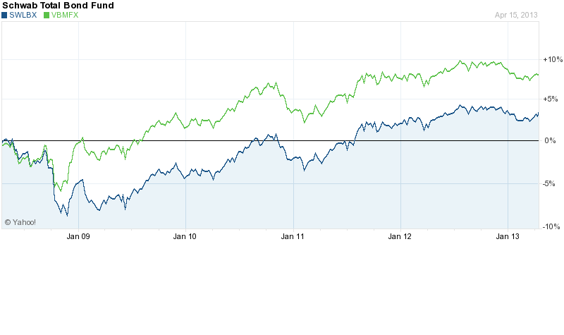 Share Price of Schwab Total Bond Fund vs. Vanguard Total Bond Fund,  over the most recent five-year time period