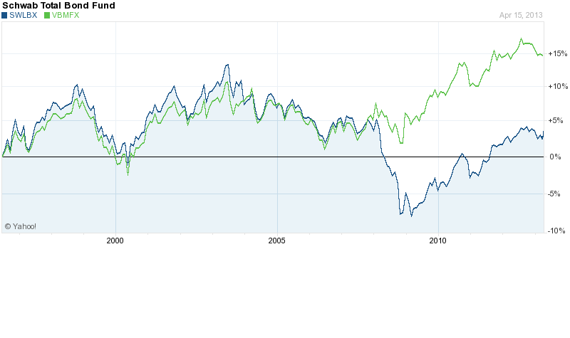 Share Price of Schwab Total Bond Fund vs. Vanguard Total Bond Fund,  over the maximum most recent time period Yahoo Finance has to offer up on April 15, 2013