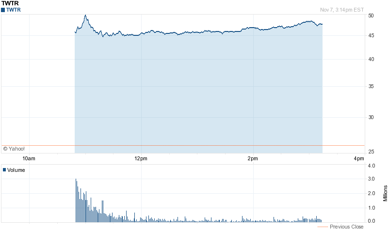 TWTR first day chart